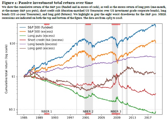 performance of passive trading strategies